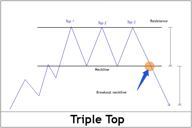 Cara Trading Memanfaatkan Triple Top
