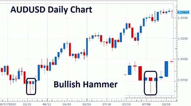 contoh trading hammer candlestick