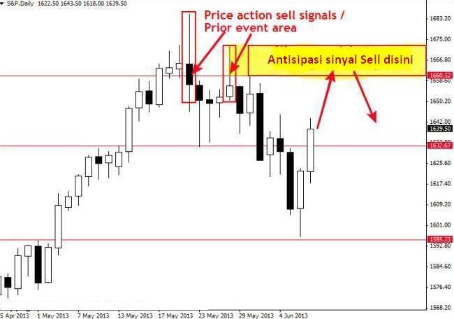 Antisipasi Dan Reaksi Dalam Trading