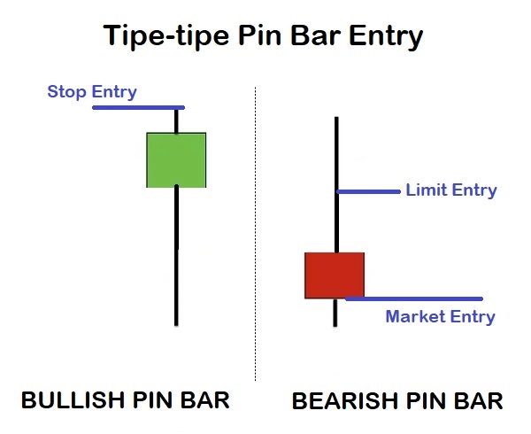 Tipe Pin Bar Entry
