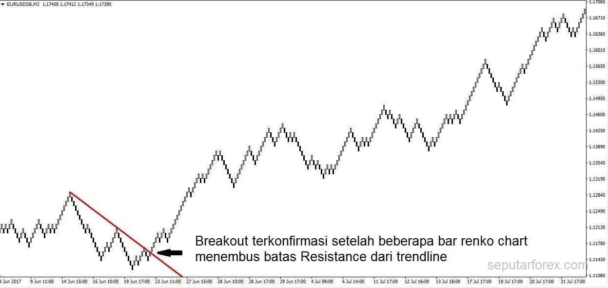 chart renko, support dan resistance