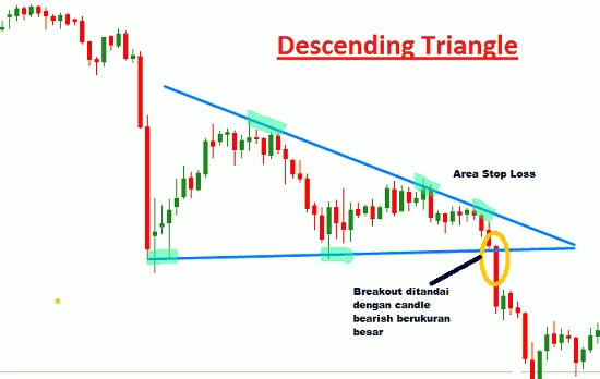 Trading emas dengan breakout descending triangle
