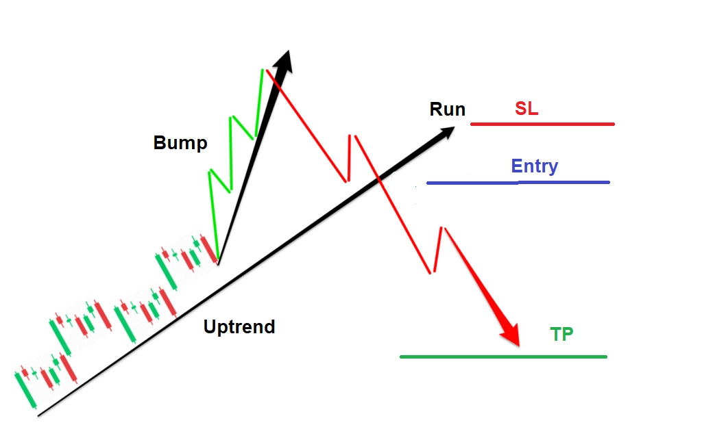 chart pattern, bump and run