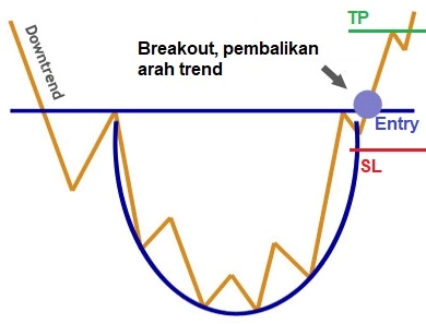 chart pattern, rounding bottom