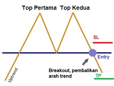 chart pattern, double top