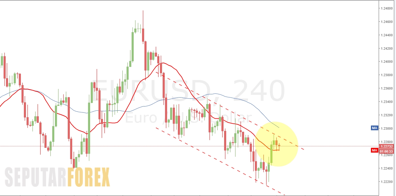 cara buka posisi trading forex di EURUSD, sinyal trading