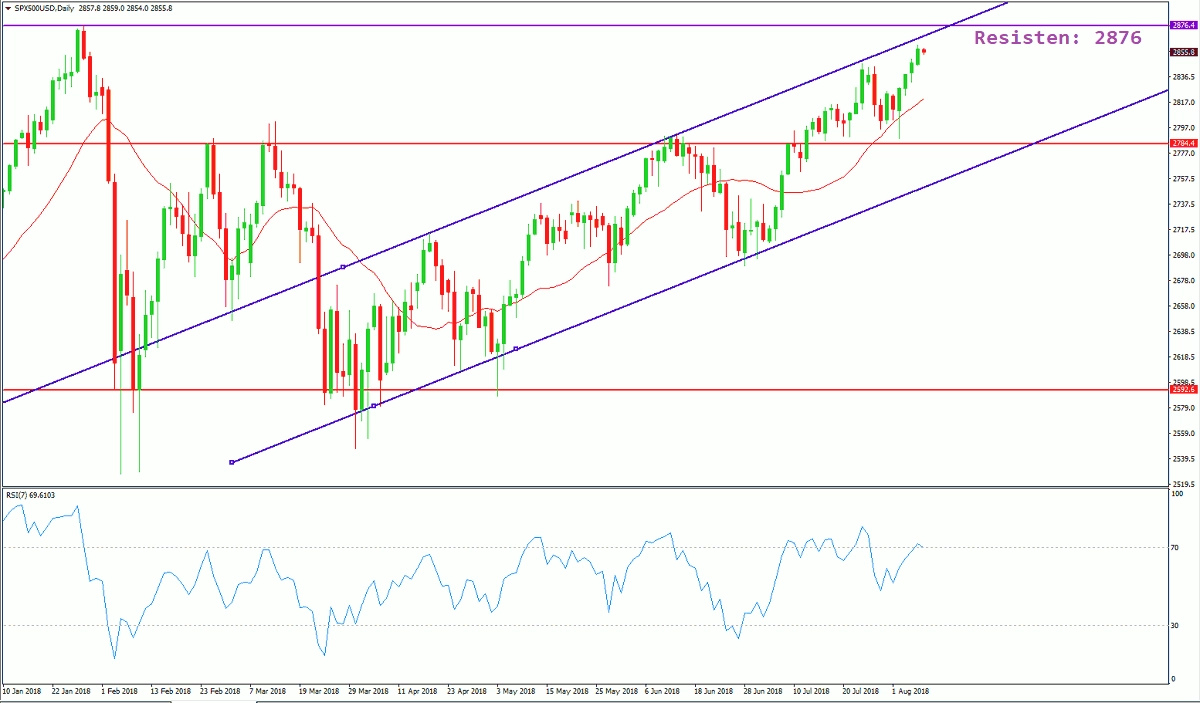 SP500 Daily