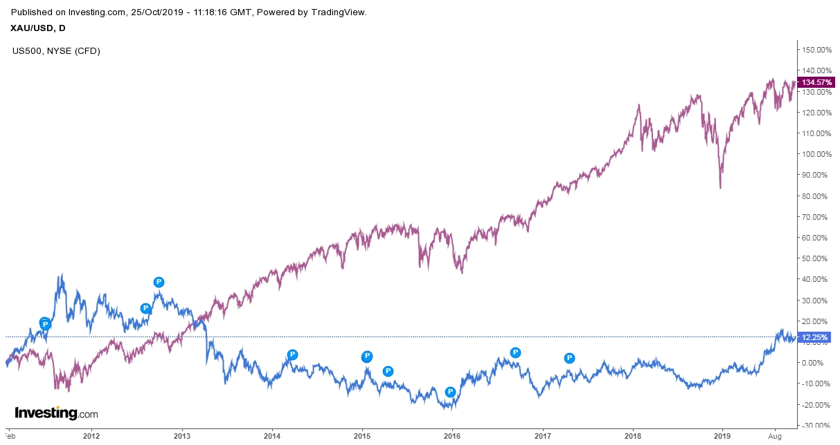 Grafik harian NYSE (garis ungu) dan emas (garis biru)