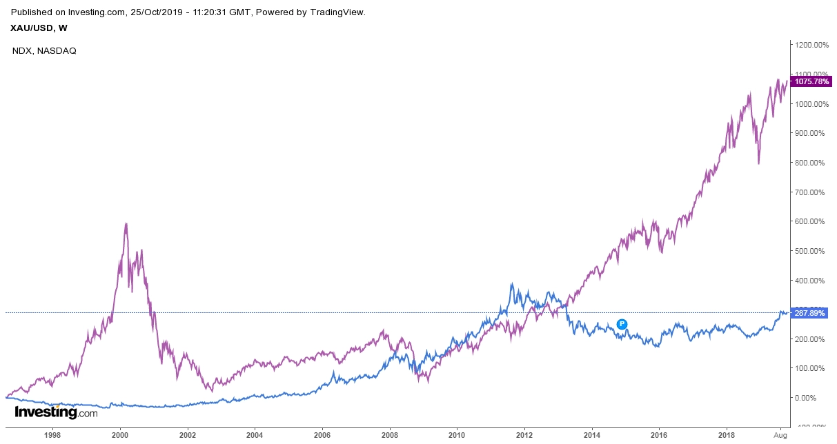 Grafik mingguan bursa saham Nasdaq (NDX) (garis ungu) dan emas (XAU/USD) (garis biru)