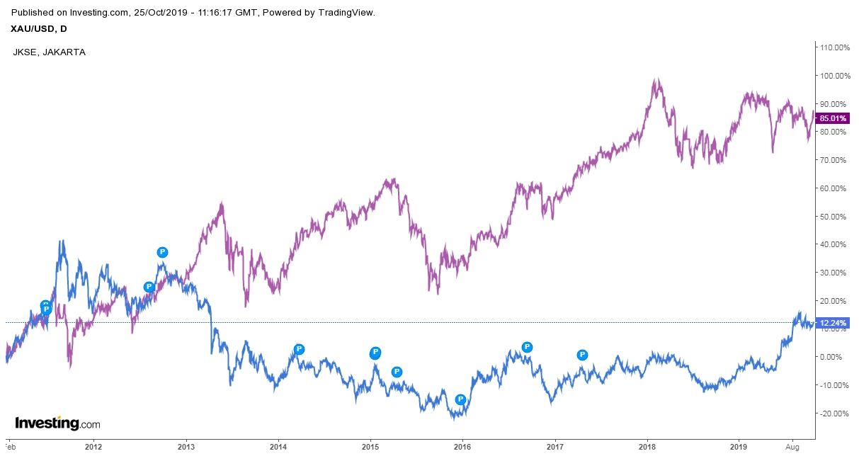 Grafik harian indeks NYSE (garis ungu) dan emas (XAU/USD) (garis biru)