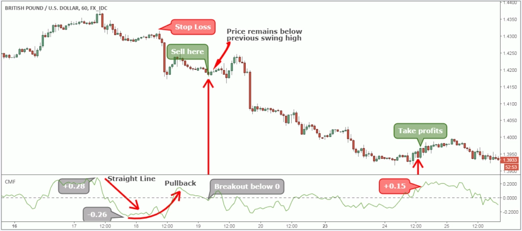 trading dengan indikator cmf sinyal sell