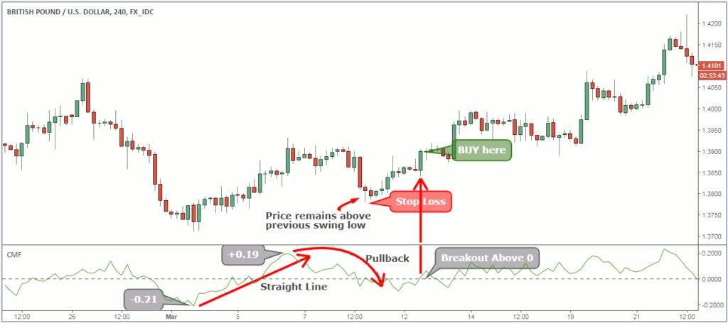 langkah ke empat cara trading dengan indikator cmf 