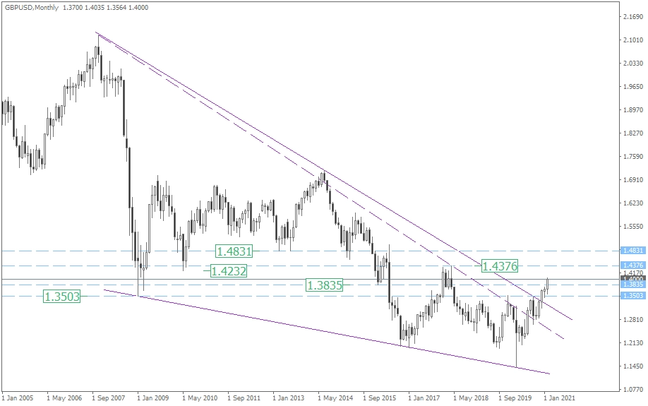 GBPUSD Monthly 2021-02-21