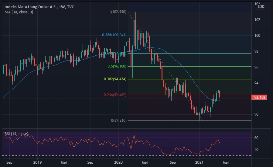 DXY Weekly 2021-04-11