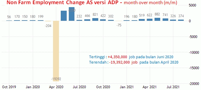 6-7 Oktober 2021: Data ADP, Jobless