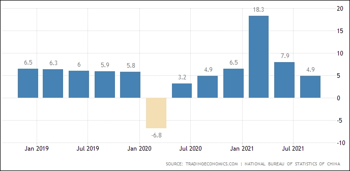 GDP China Kuartal III/2021 Melambat,