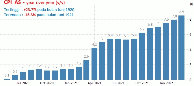 11-12 Mei 2022: Inflasi AS Dan GDP