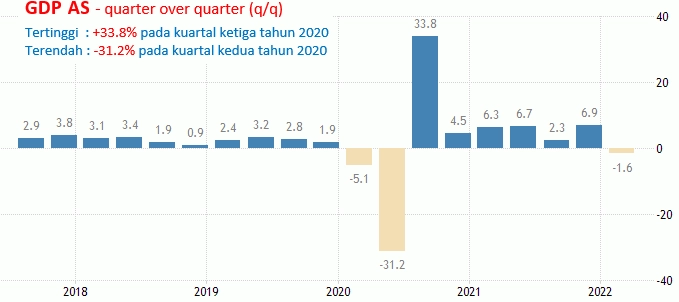 28 Juli 2022: Suku Bunga The Fed, GDP