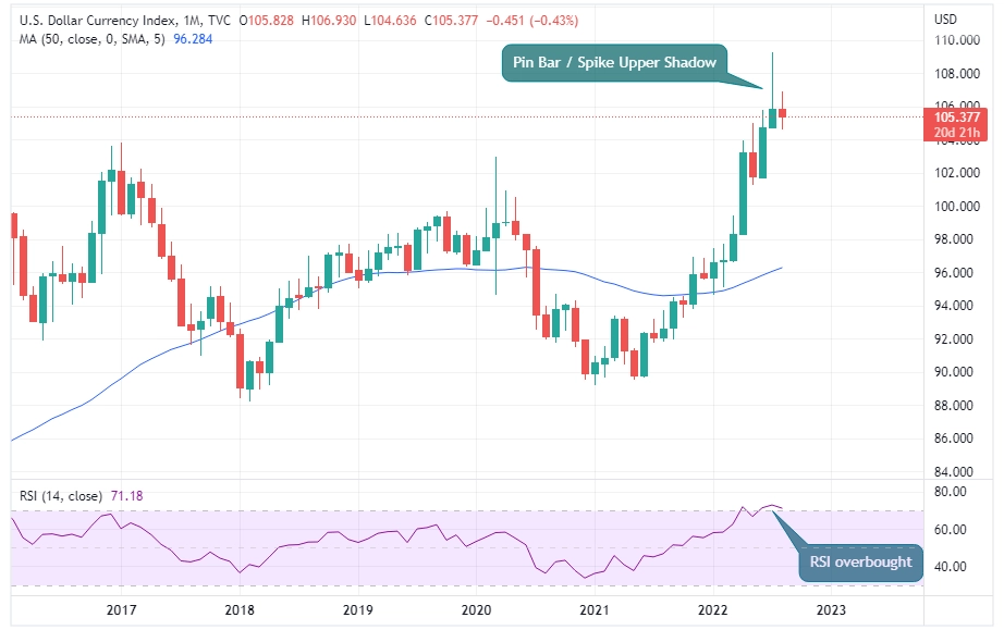 DXY Monthly