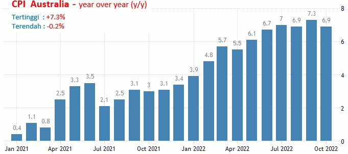 11-12 Januari 2023: Inflasi AS Dan