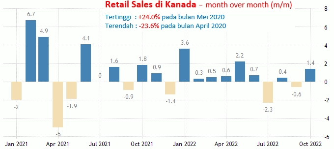 20 Januari 2023: Retail Sales Inggris