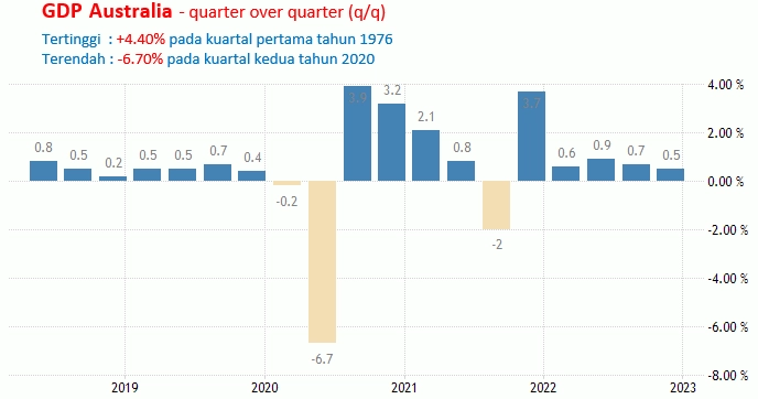5-7 Juni 2023: ISM Non Manufacturing AS