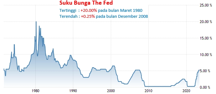 27 Juli 2023: Suku Bunga The Fed Dan