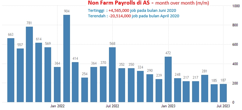 1 September 2023: Non Farm Payrolls Dan