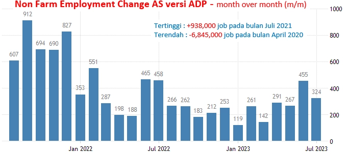 30-31 Agustus 2023: Data ADP Dan GDP