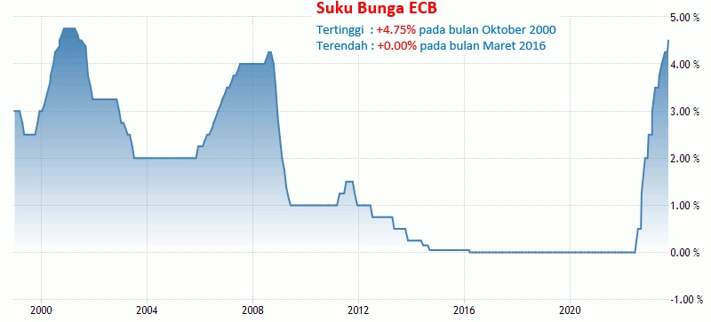 26-27 Oktober 2023: Suku Bunga ECB, GDP