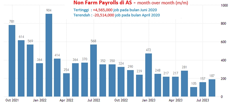 6 Oktober 2023: Non Farm Payrolls AS