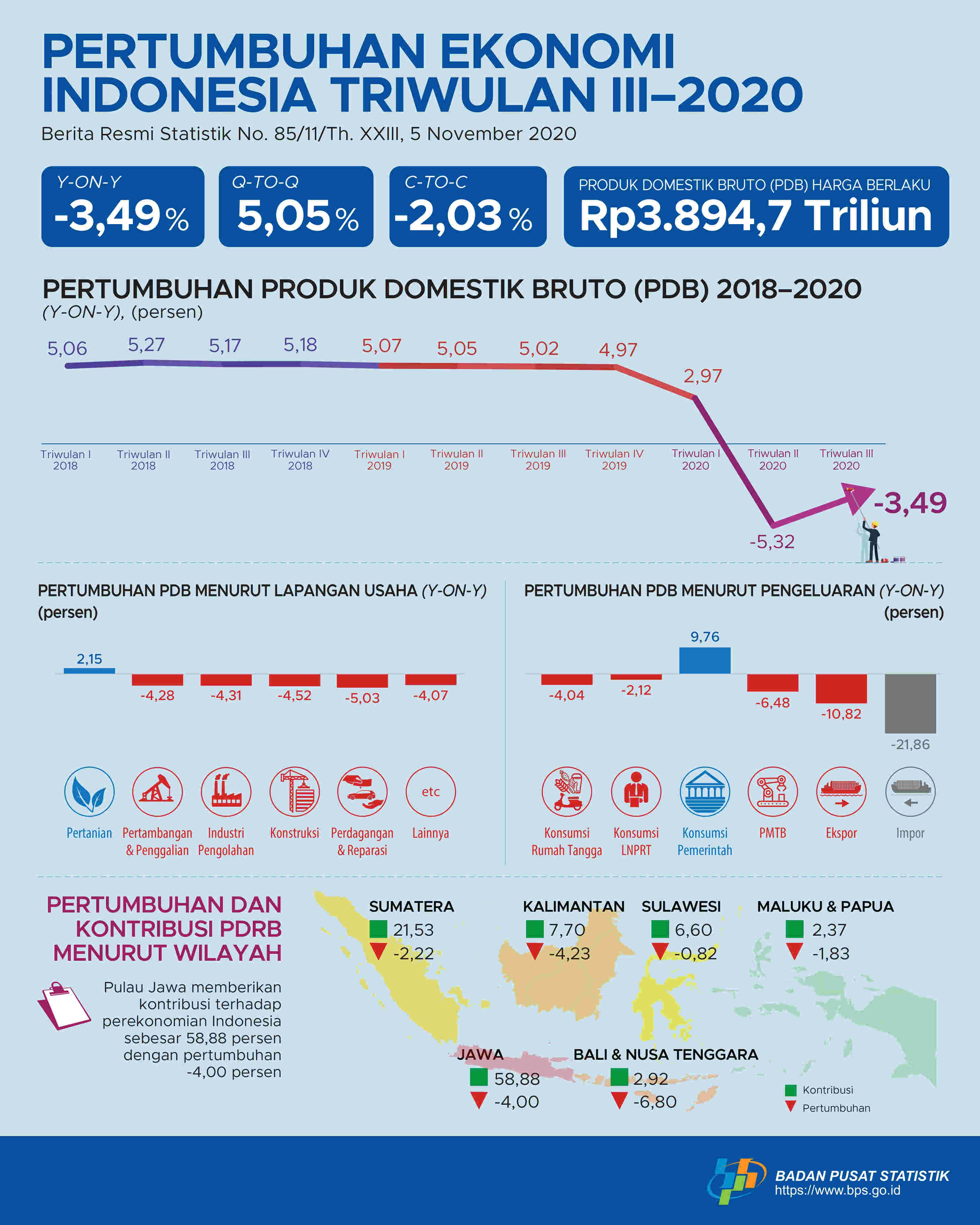 pertumbuhan ekonomi Indonesia