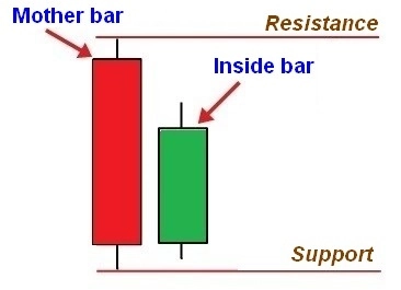 Bagaimana Cara Menggunakan pola Inside Bar